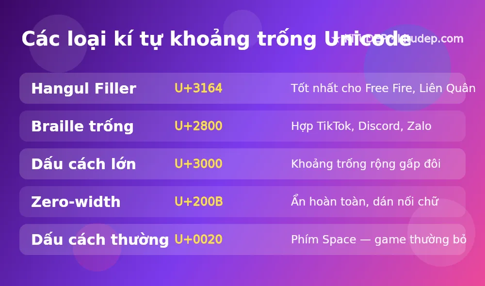 Bảng các loại kí tự khoảng trống Unicode U+3164 U+2800 U+3000 U+200B